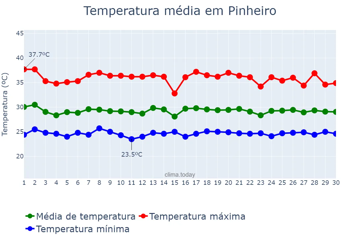 Temperatura em novembro em Pinheiro, MA, BR