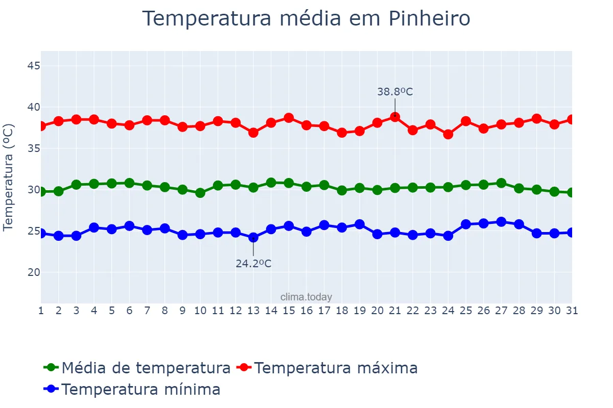 Temperatura em outubro em Pinheiro, MA, BR