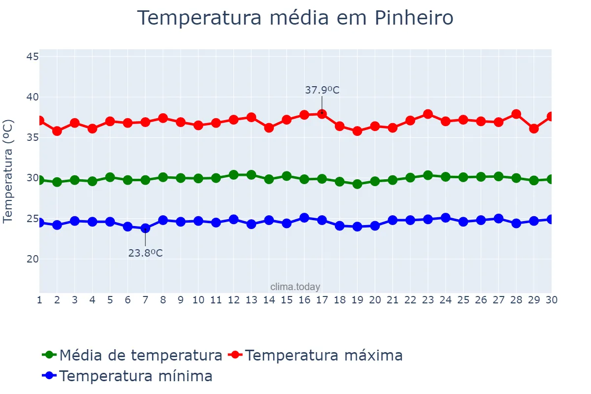 Temperatura em setembro em Pinheiro, MA, BR