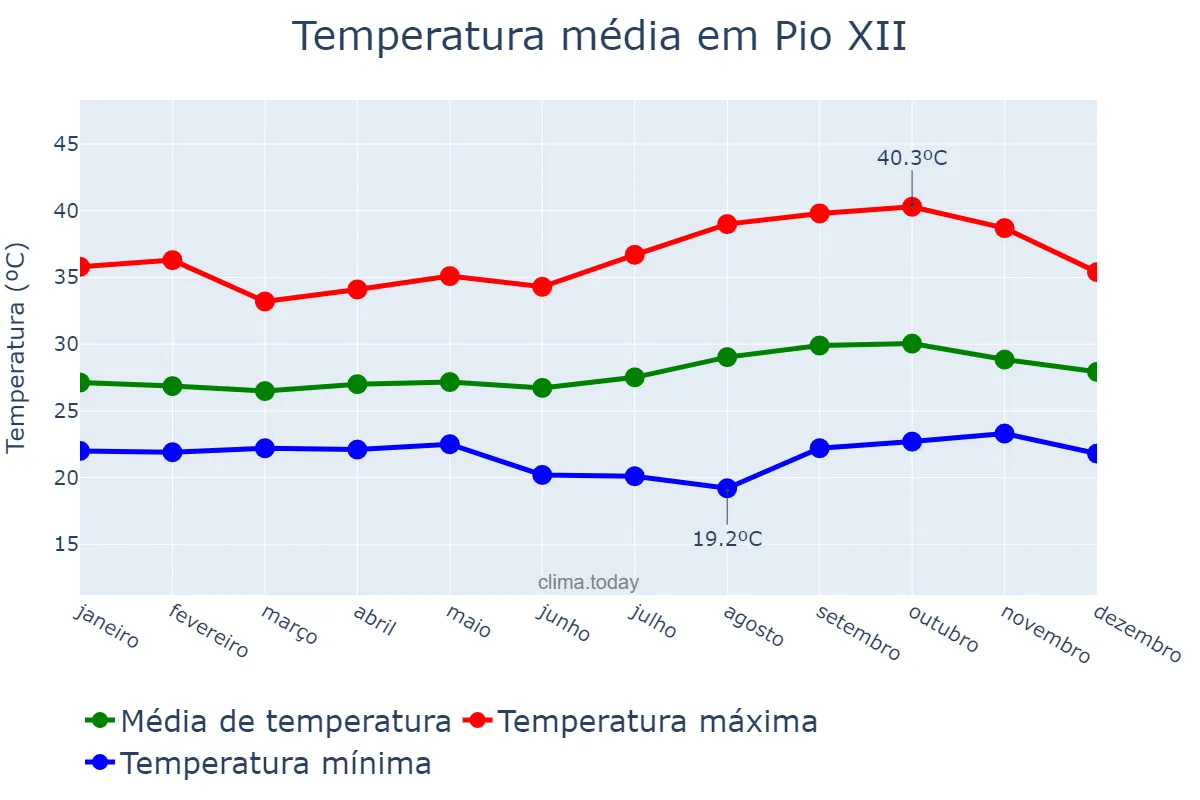 Temperatura anual em Pio XII, MA, BR