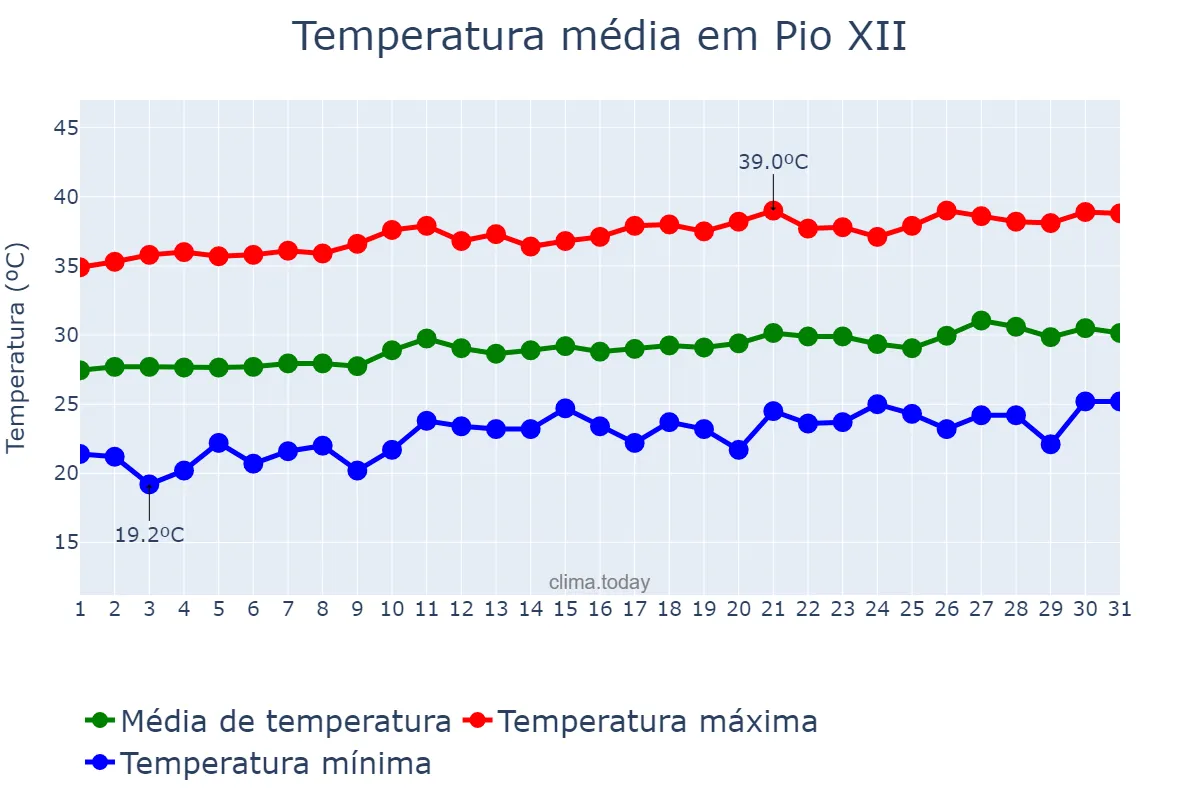 Temperatura em agosto em Pio XII, MA, BR