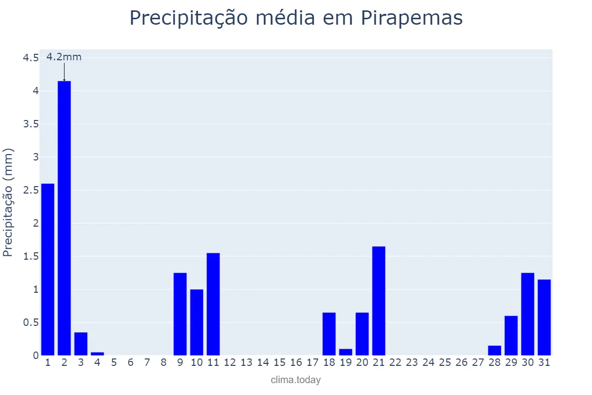 Precipitação em julho em Pirapemas, MA, BR