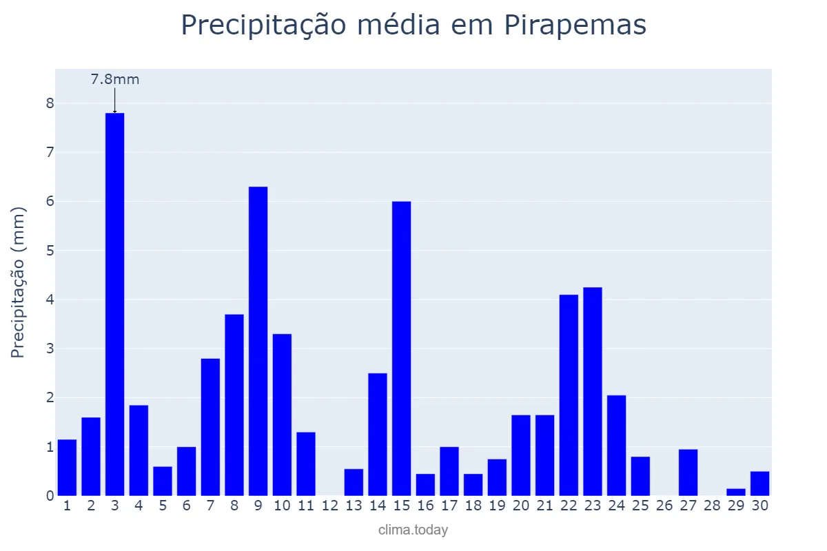 Precipitação em novembro em Pirapemas, MA, BR