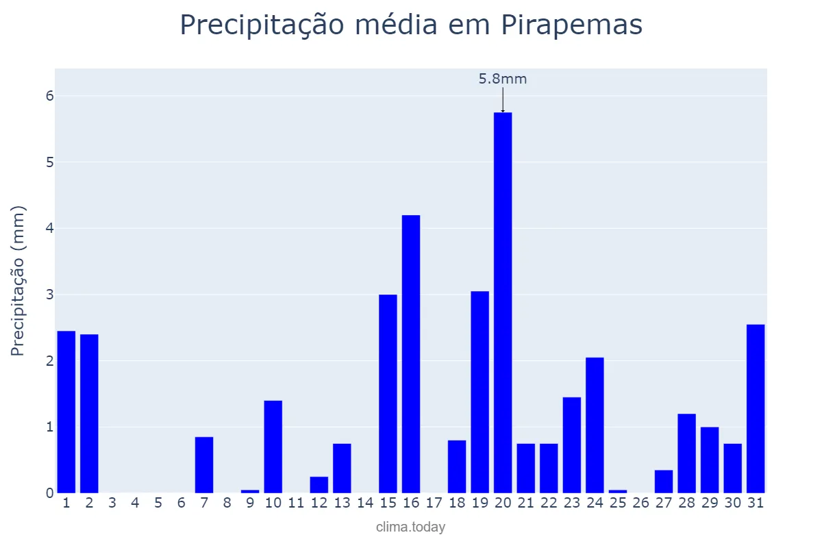 Precipitação em outubro em Pirapemas, MA, BR