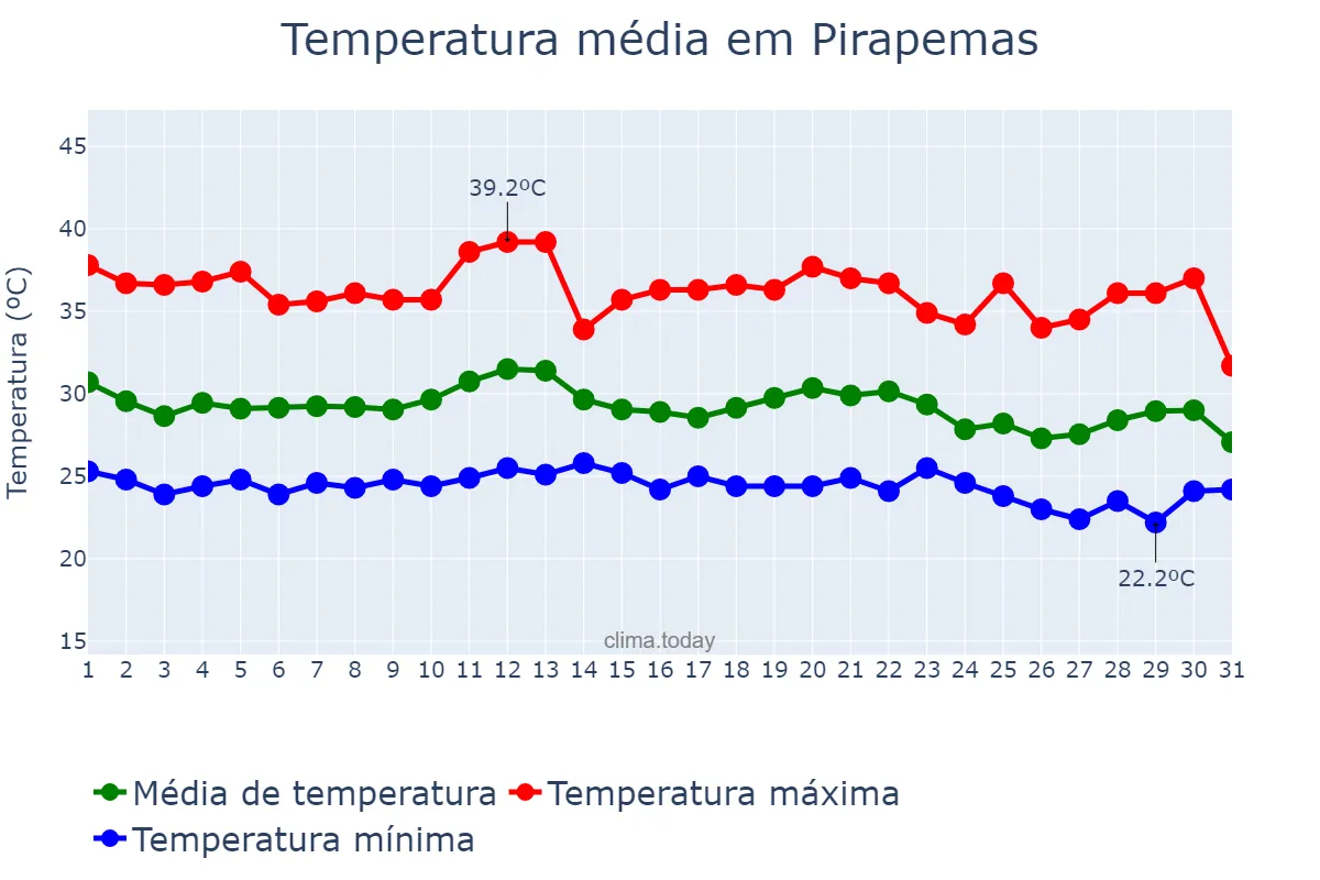 Temperatura em dezembro em Pirapemas, MA, BR