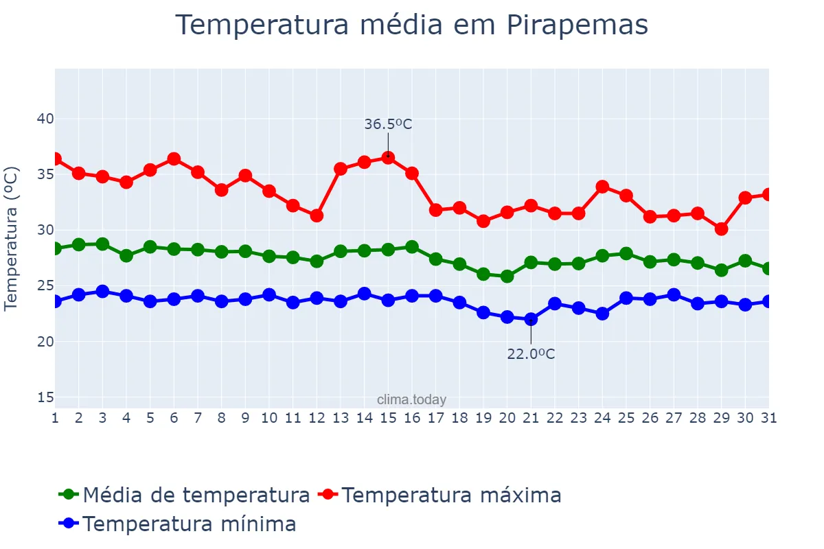 Temperatura em janeiro em Pirapemas, MA, BR