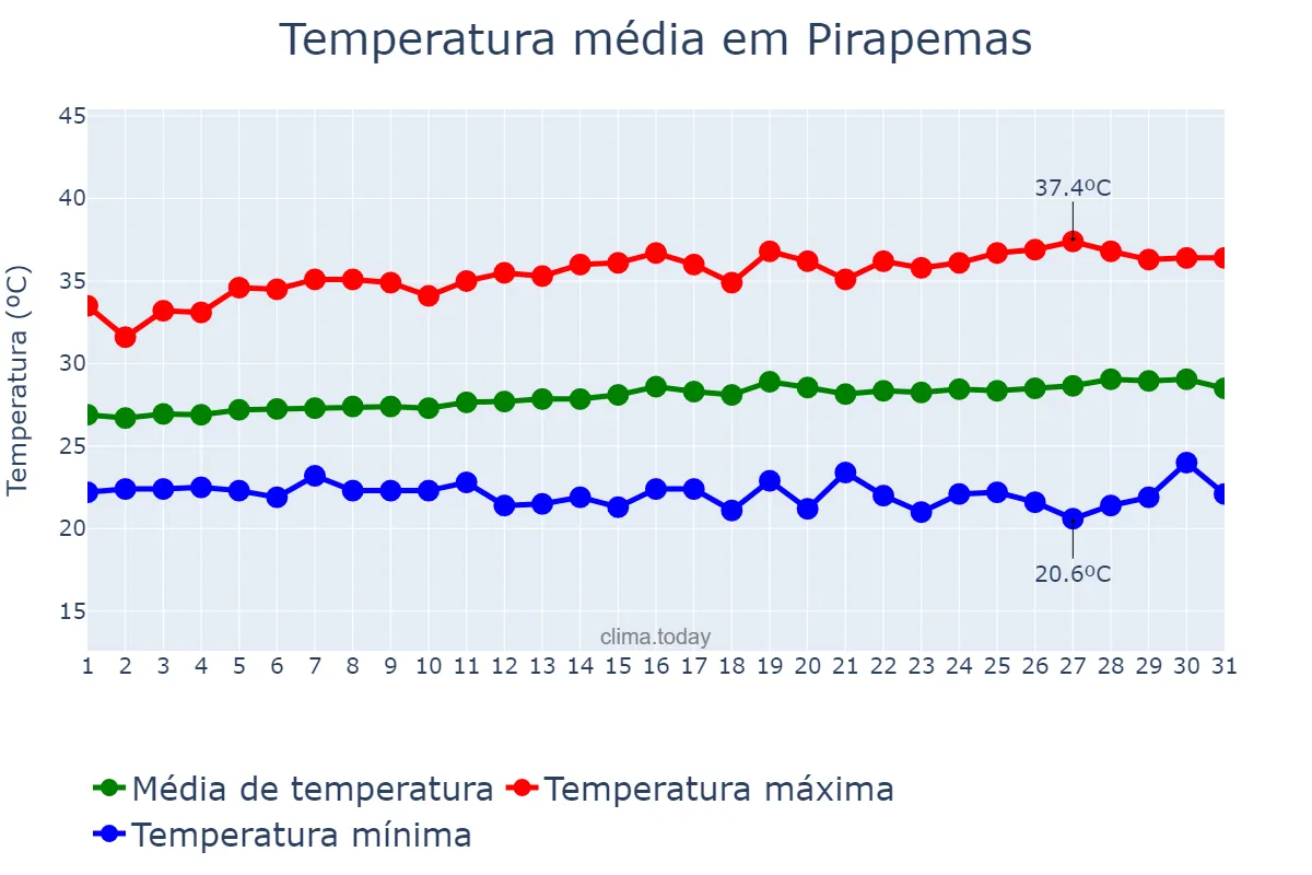 Temperatura em julho em Pirapemas, MA, BR