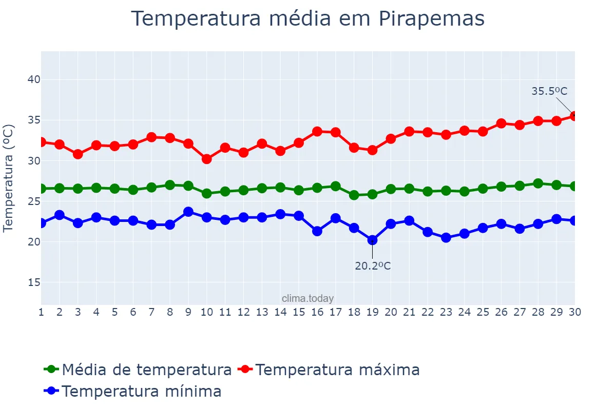 Temperatura em junho em Pirapemas, MA, BR
