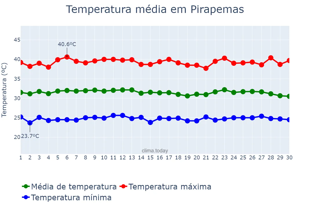 Temperatura em setembro em Pirapemas, MA, BR