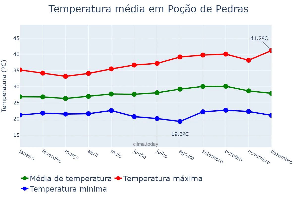 Temperatura anual em Poção de Pedras, MA, BR