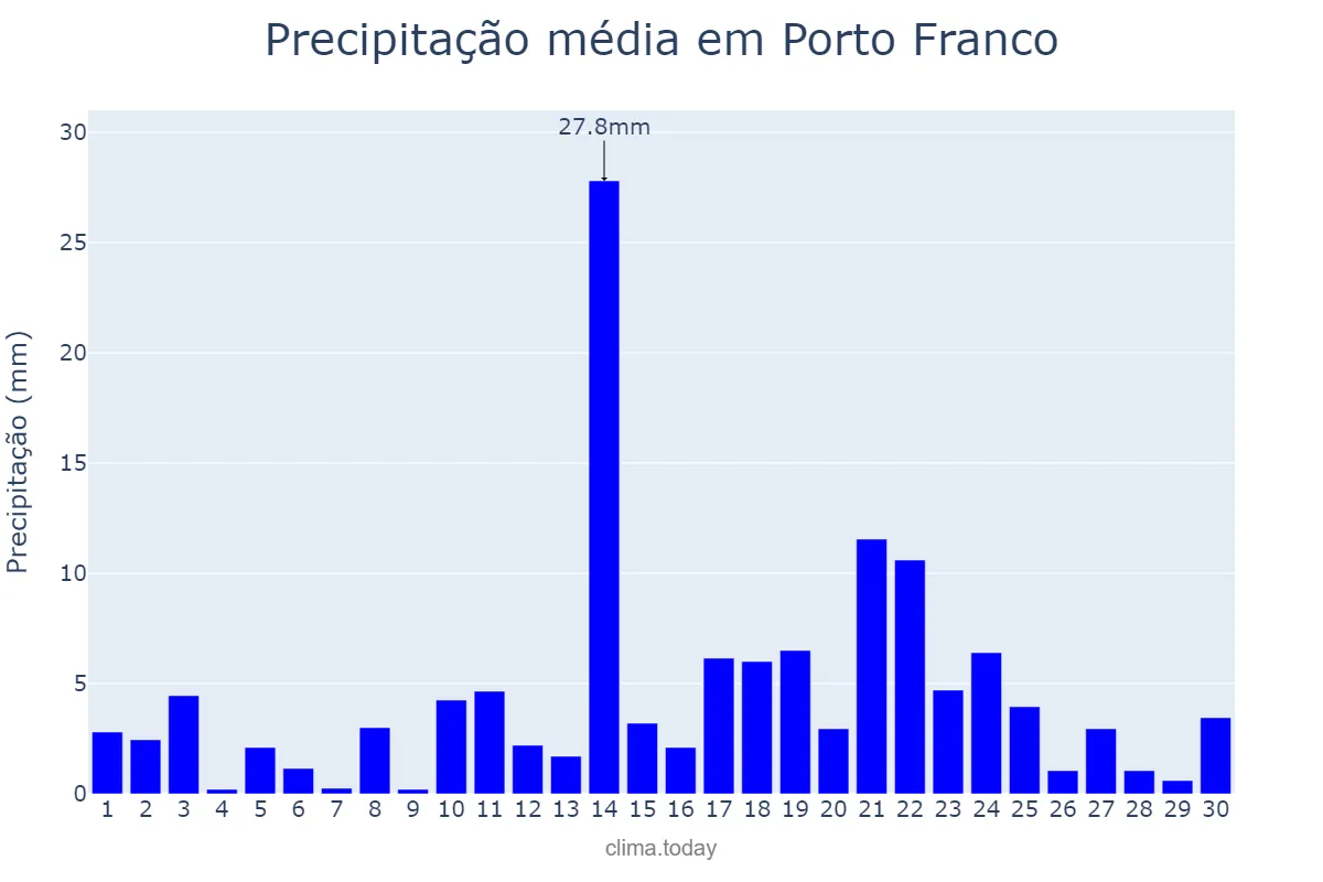 Precipitação em abril em Porto Franco, MA, BR