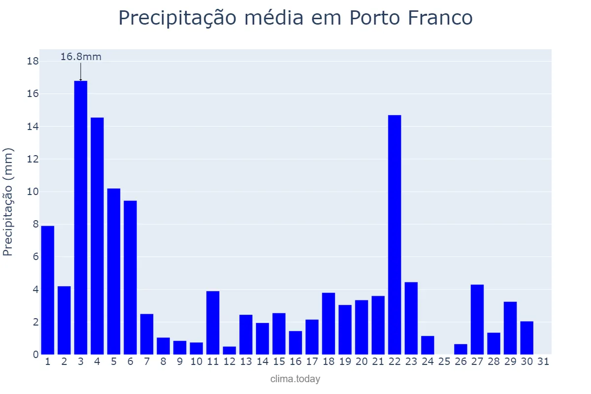 Precipitação em janeiro em Porto Franco, MA, BR