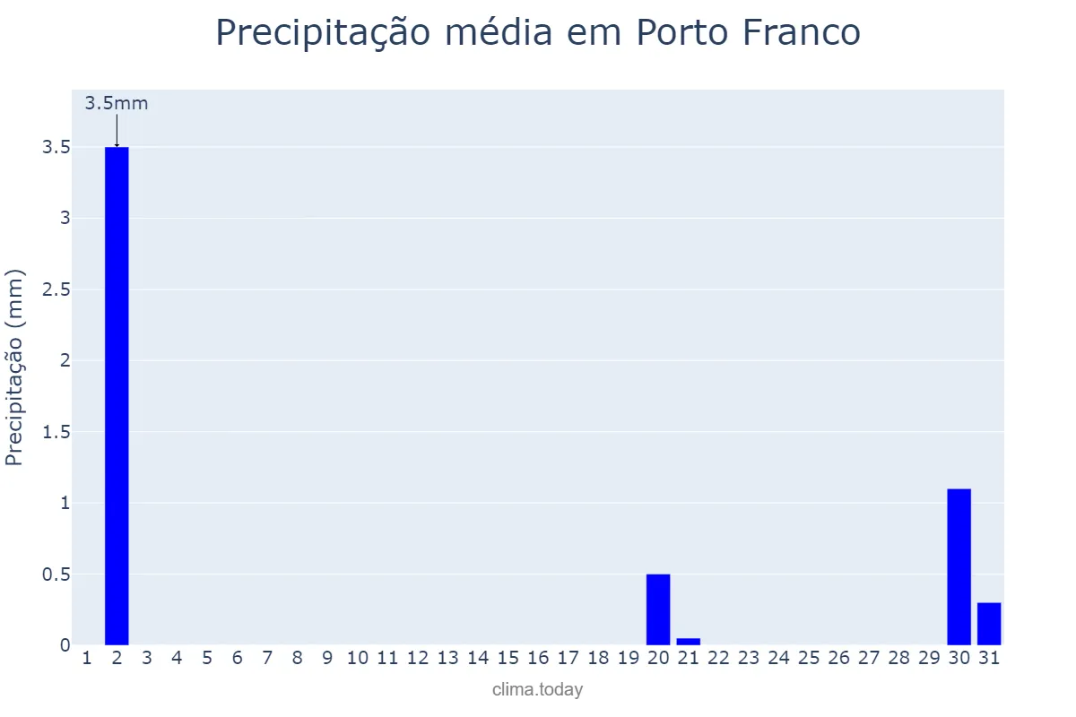 Precipitação em julho em Porto Franco, MA, BR
