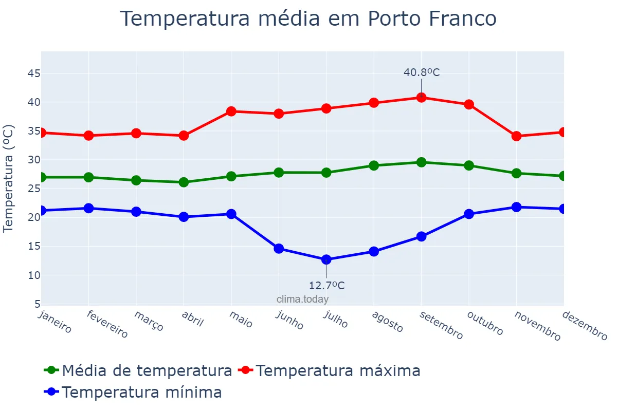 Temperatura anual em Porto Franco, MA, BR
