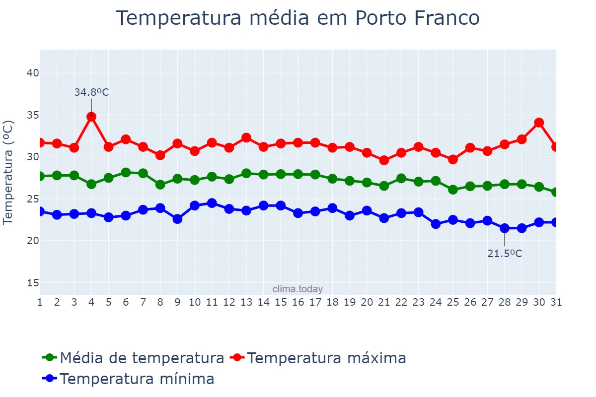 Temperatura em dezembro em Porto Franco, MA, BR