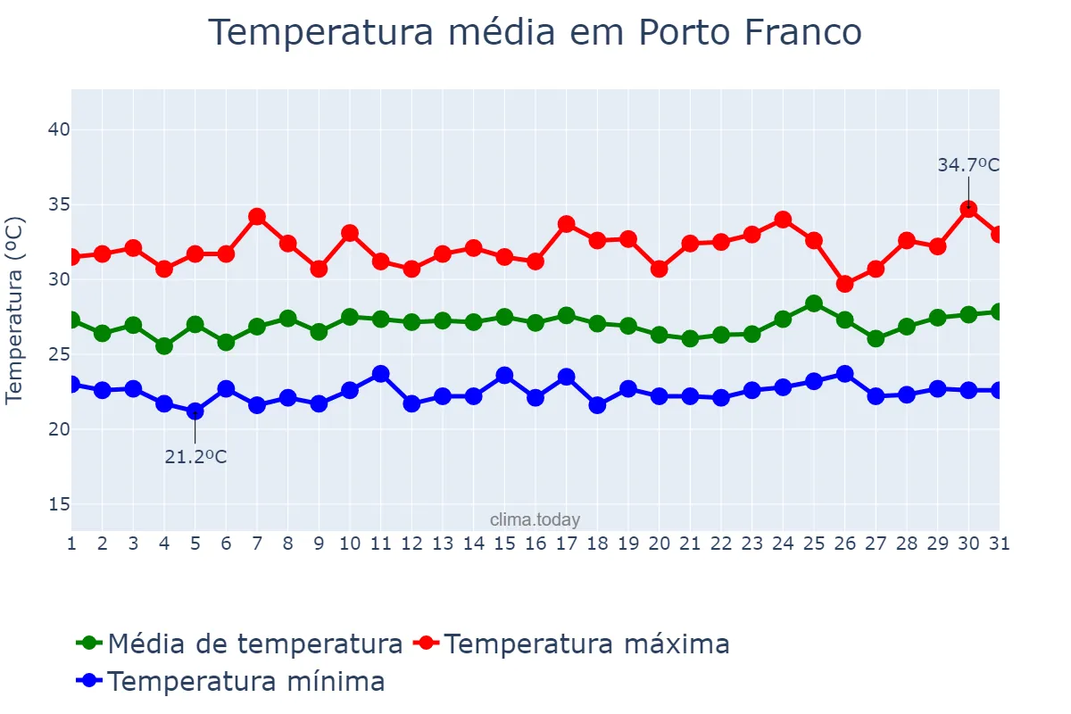 Temperatura em janeiro em Porto Franco, MA, BR