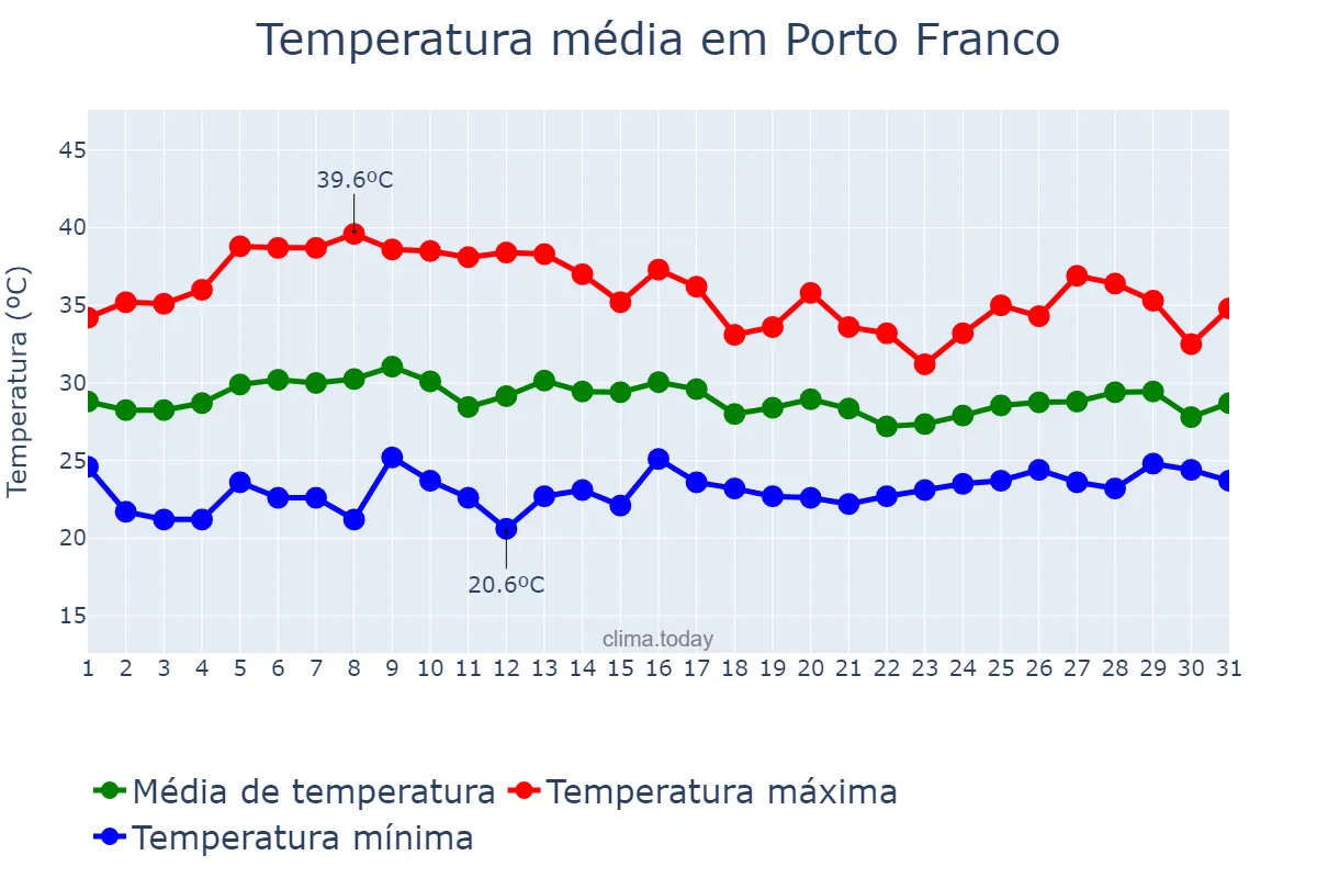 Temperatura em outubro em Porto Franco, MA, BR
