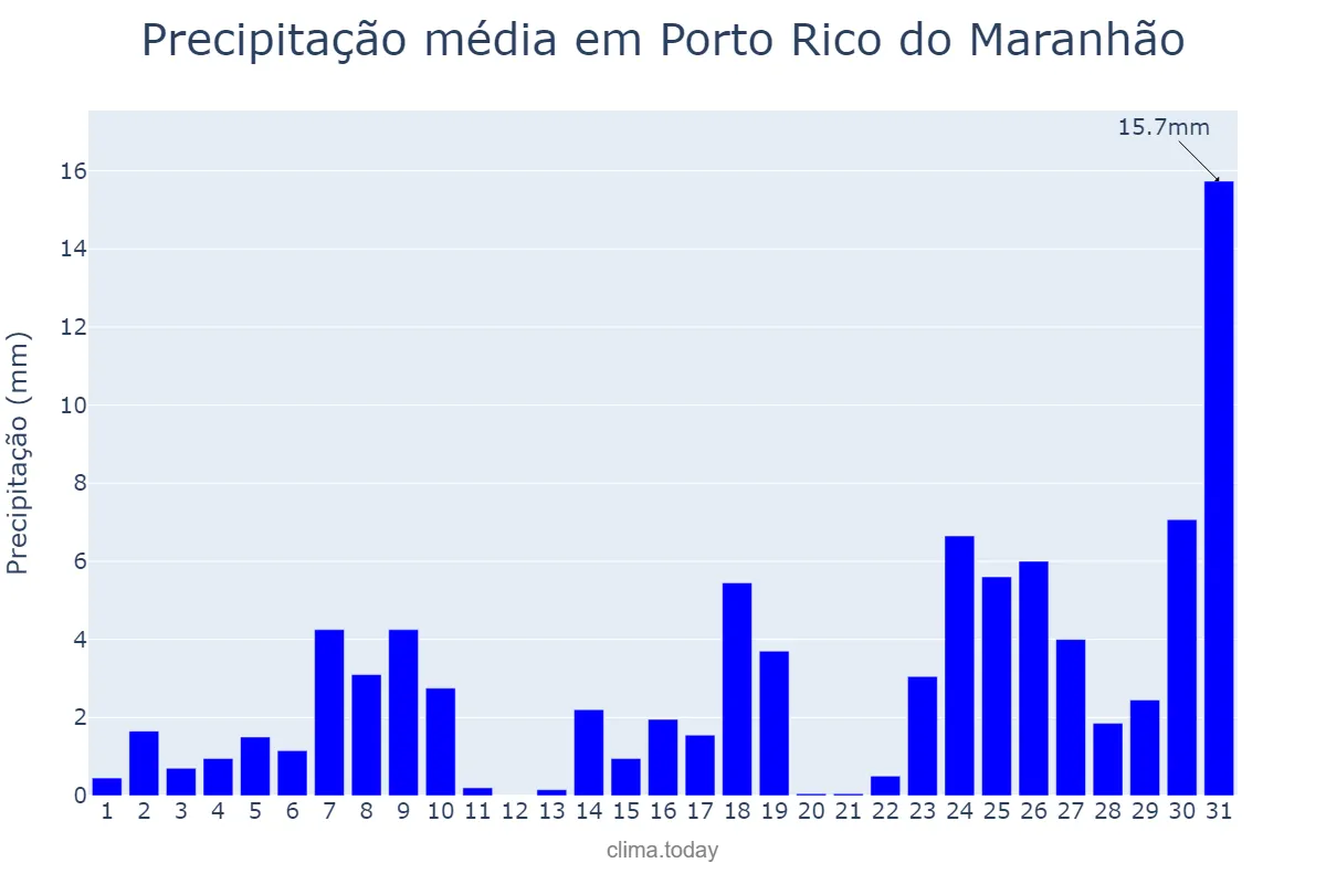 Precipitação em dezembro em Porto Rico do Maranhão, MA, BR