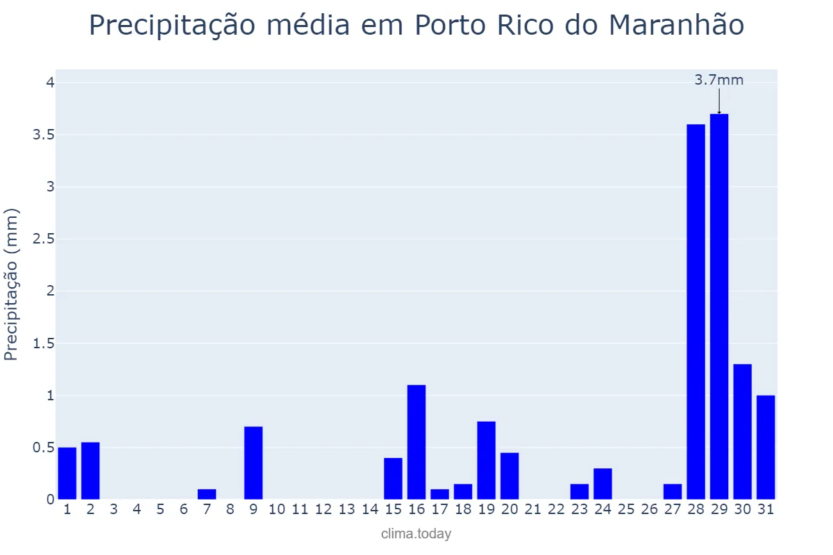 Precipitação em outubro em Porto Rico do Maranhão, MA, BR