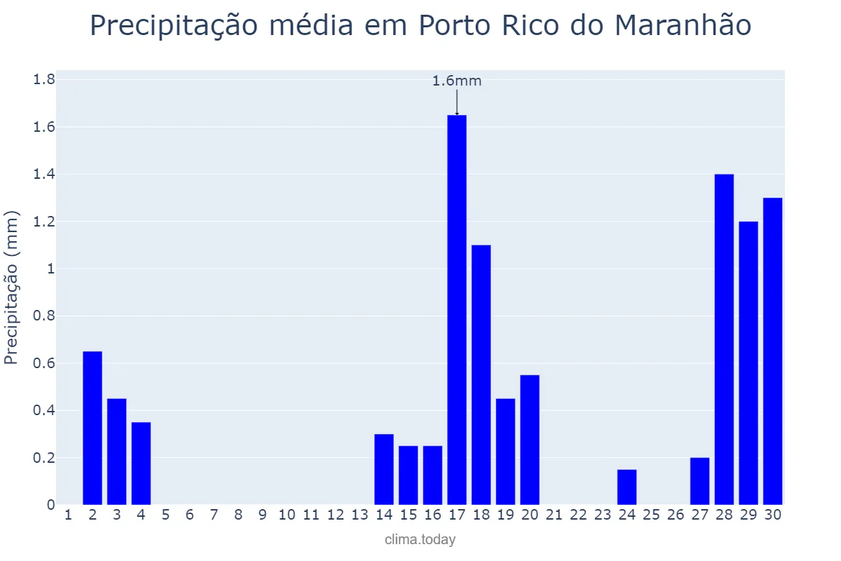 Precipitação em setembro em Porto Rico do Maranhão, MA, BR