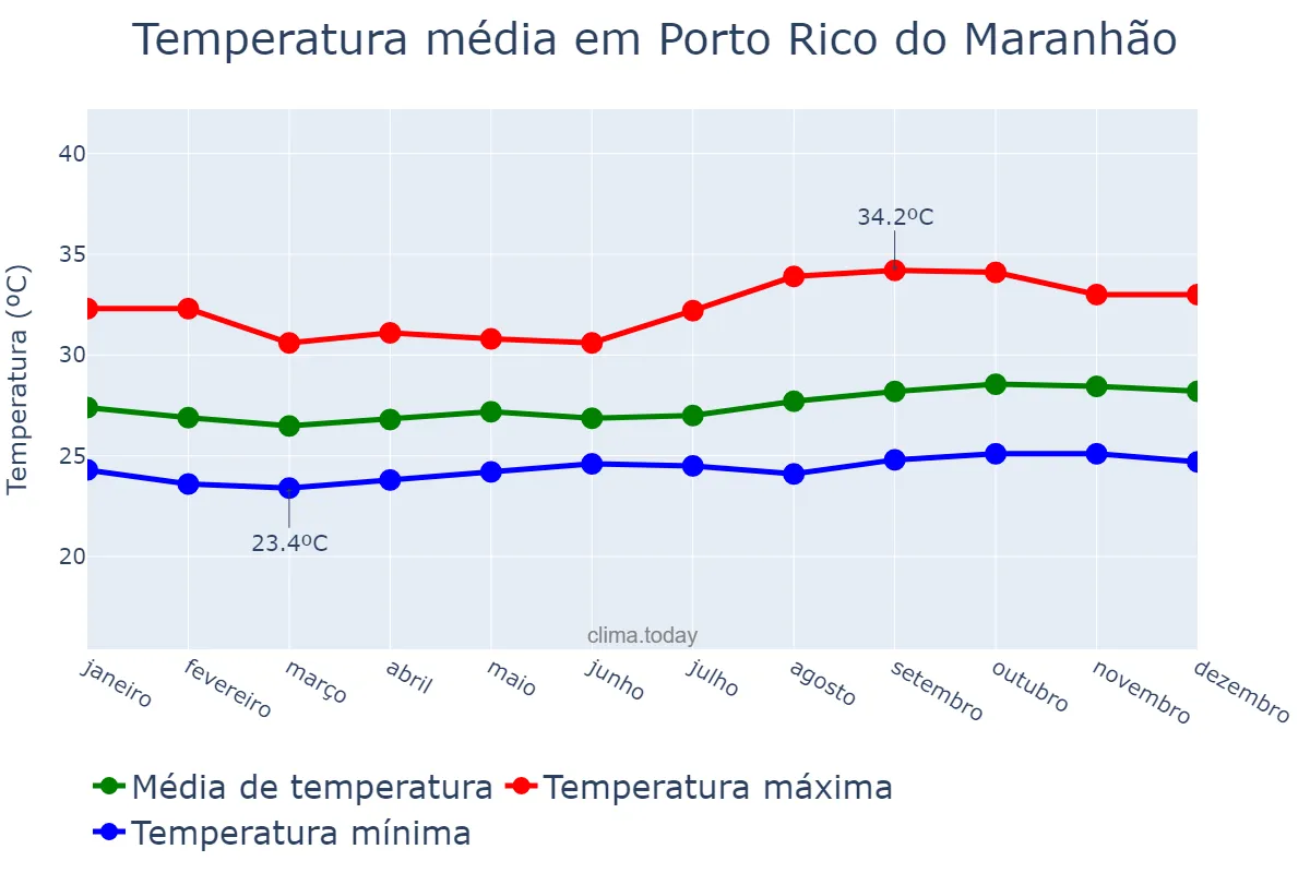 Temperatura anual em Porto Rico do Maranhão, MA, BR