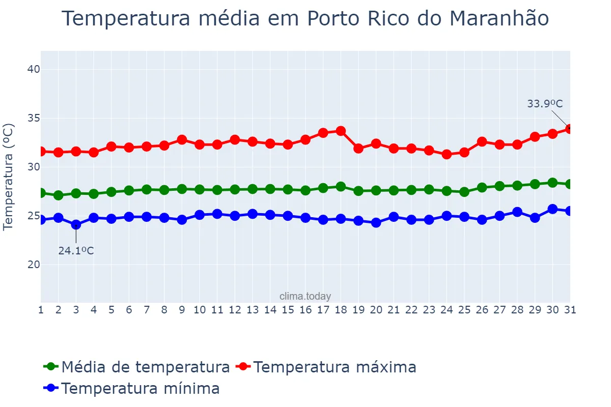 Temperatura em agosto em Porto Rico do Maranhão, MA, BR