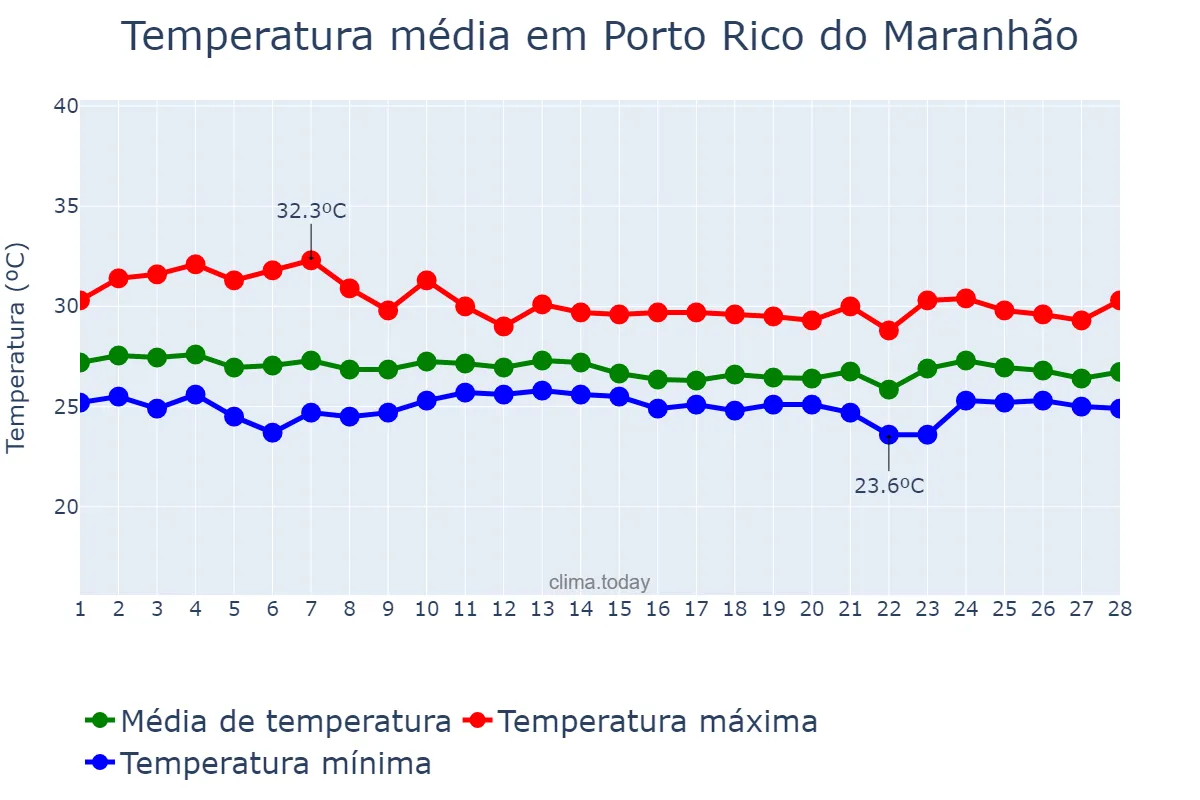 Temperatura em fevereiro em Porto Rico do Maranhão, MA, BR