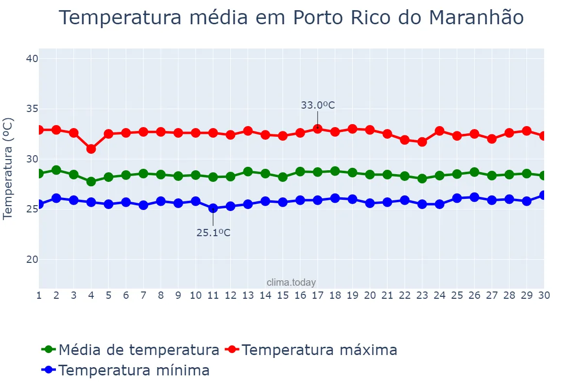 Temperatura em novembro em Porto Rico do Maranhão, MA, BR