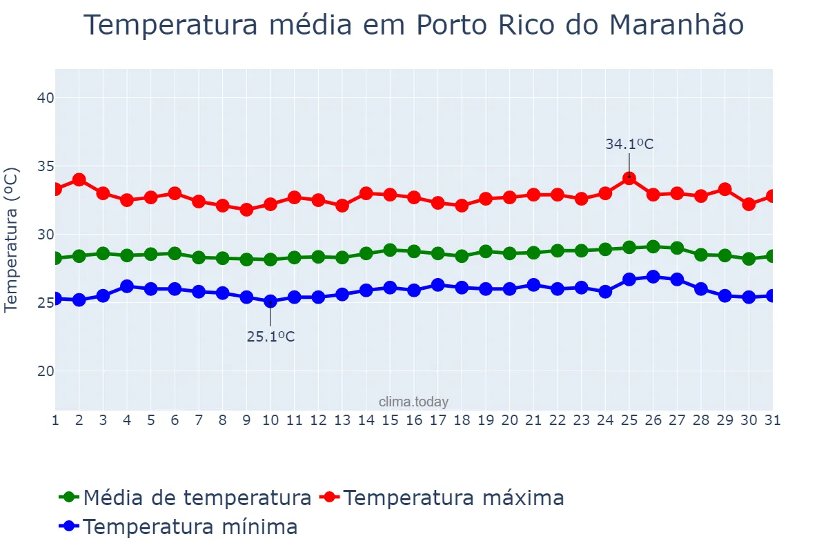 Temperatura em outubro em Porto Rico do Maranhão, MA, BR