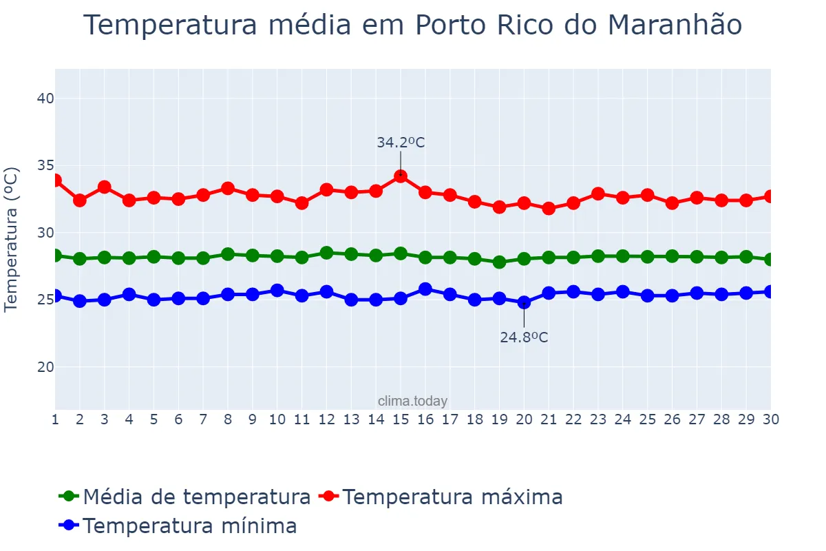 Temperatura em setembro em Porto Rico do Maranhão, MA, BR