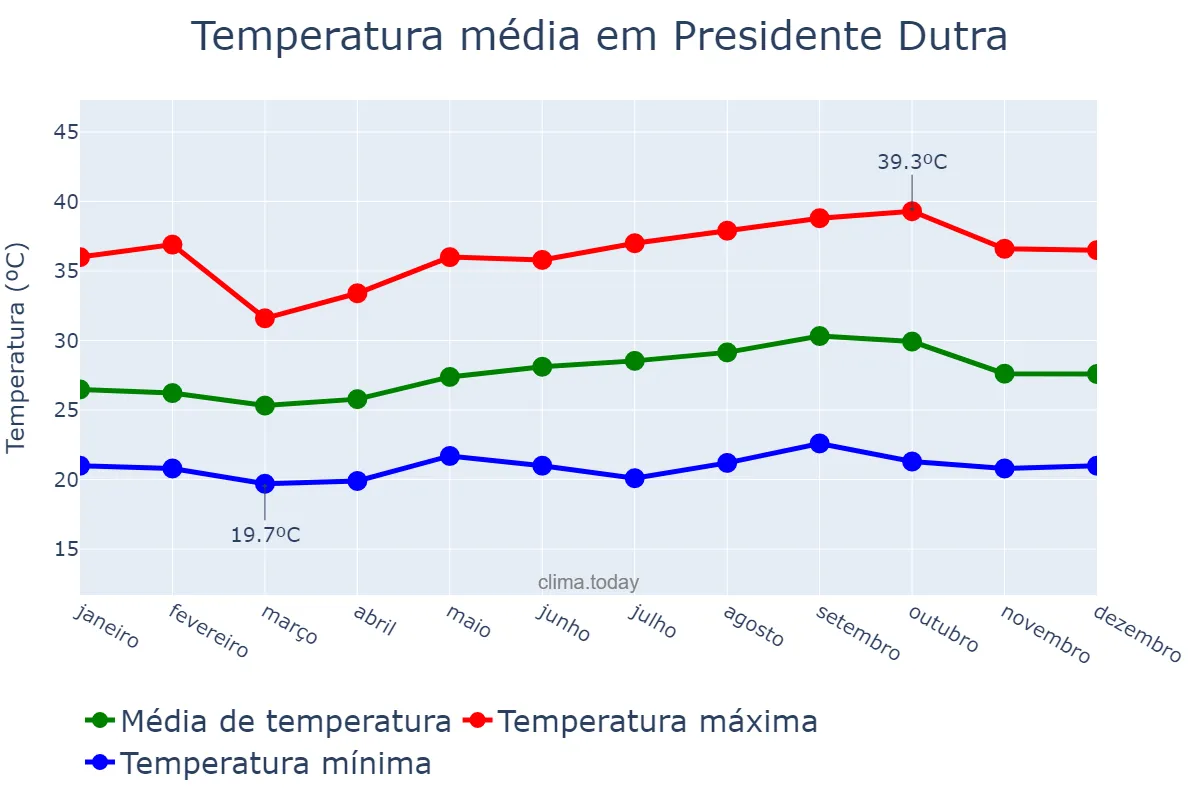 Temperatura anual em Presidente Dutra, MA, BR