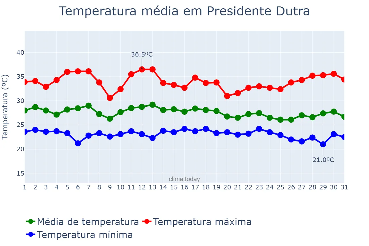 Temperatura em dezembro em Presidente Dutra, MA, BR