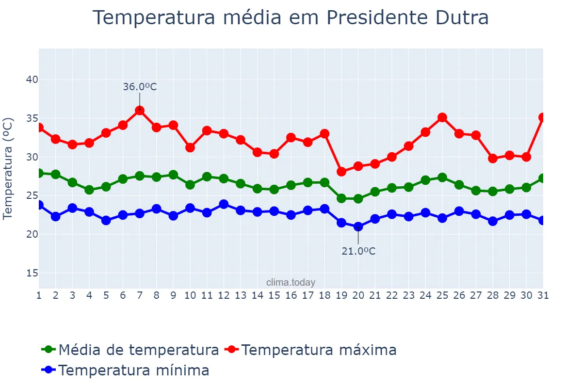 Temperatura em janeiro em Presidente Dutra, MA, BR