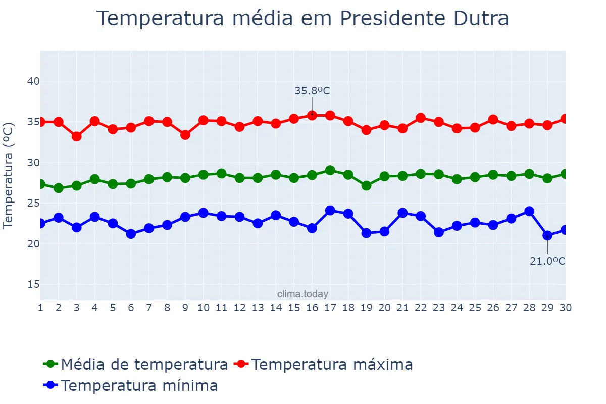 Temperatura em junho em Presidente Dutra, MA, BR