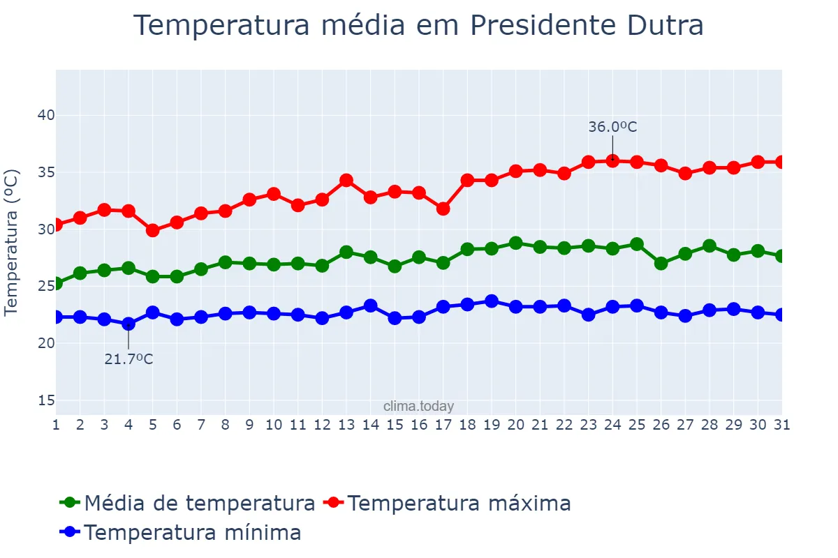 Temperatura em maio em Presidente Dutra, MA, BR