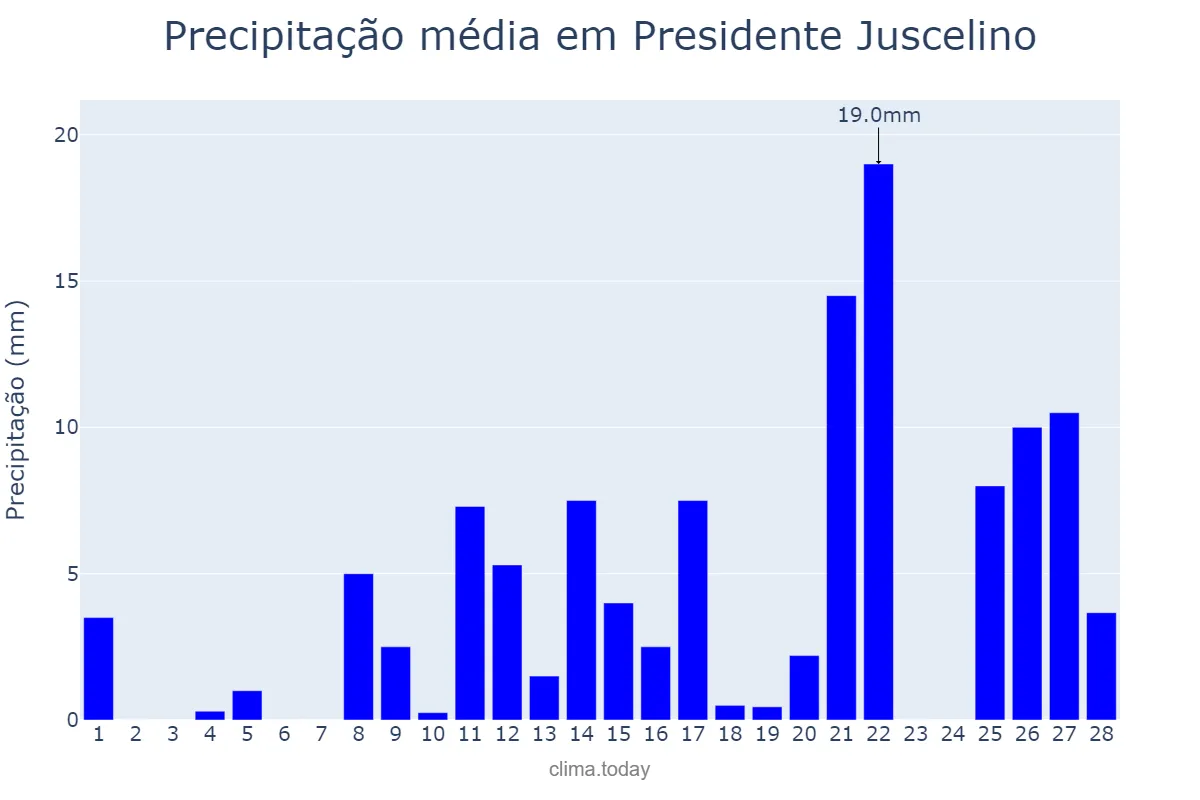 Precipitação em fevereiro em Presidente Juscelino, MA, BR