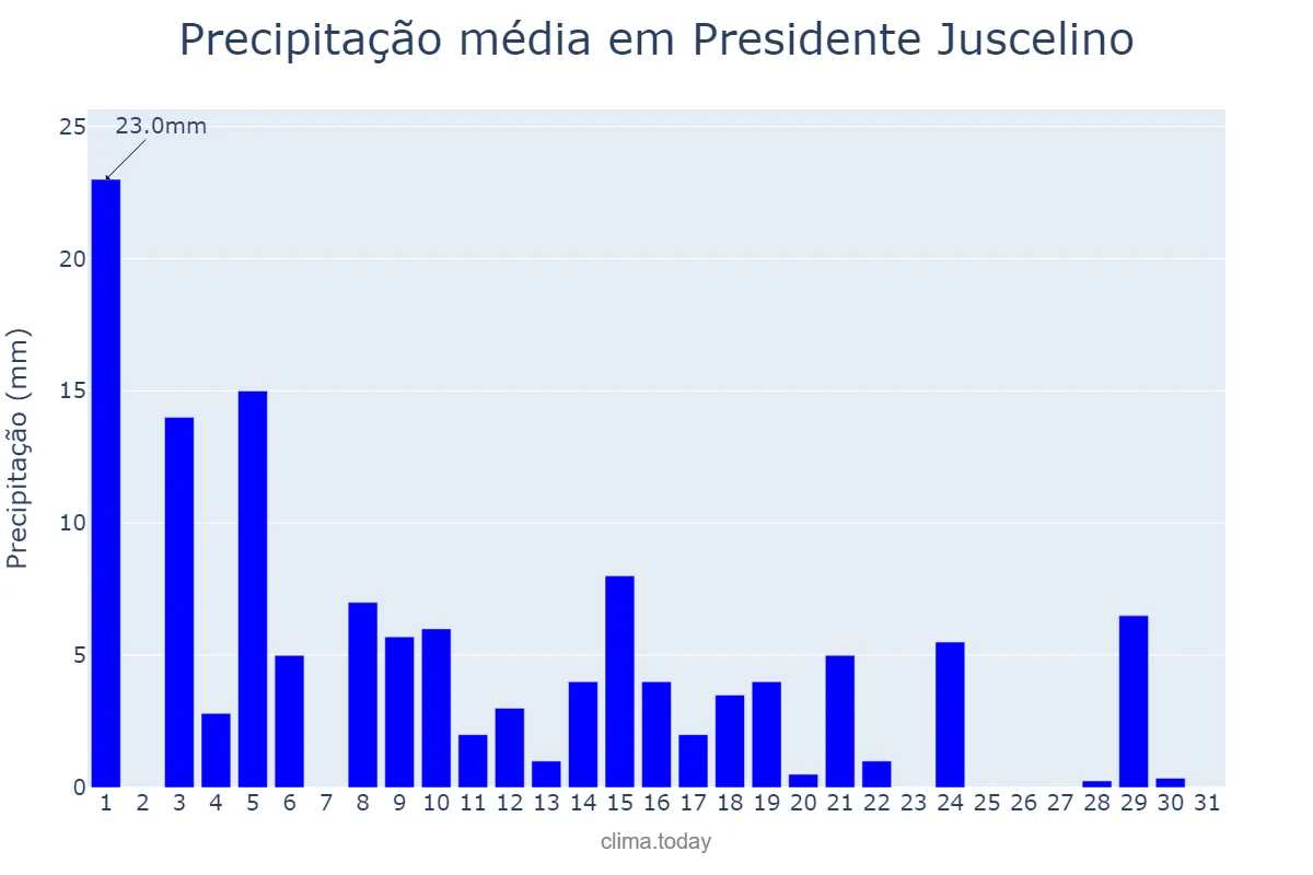 Precipitação em maio em Presidente Juscelino, MA, BR