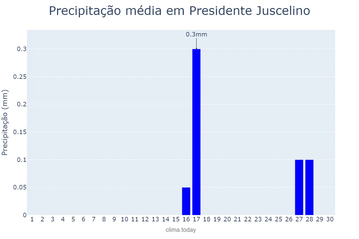 Precipitação em setembro em Presidente Juscelino, MA, BR