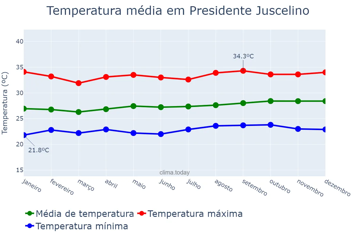 Temperatura anual em Presidente Juscelino, MA, BR