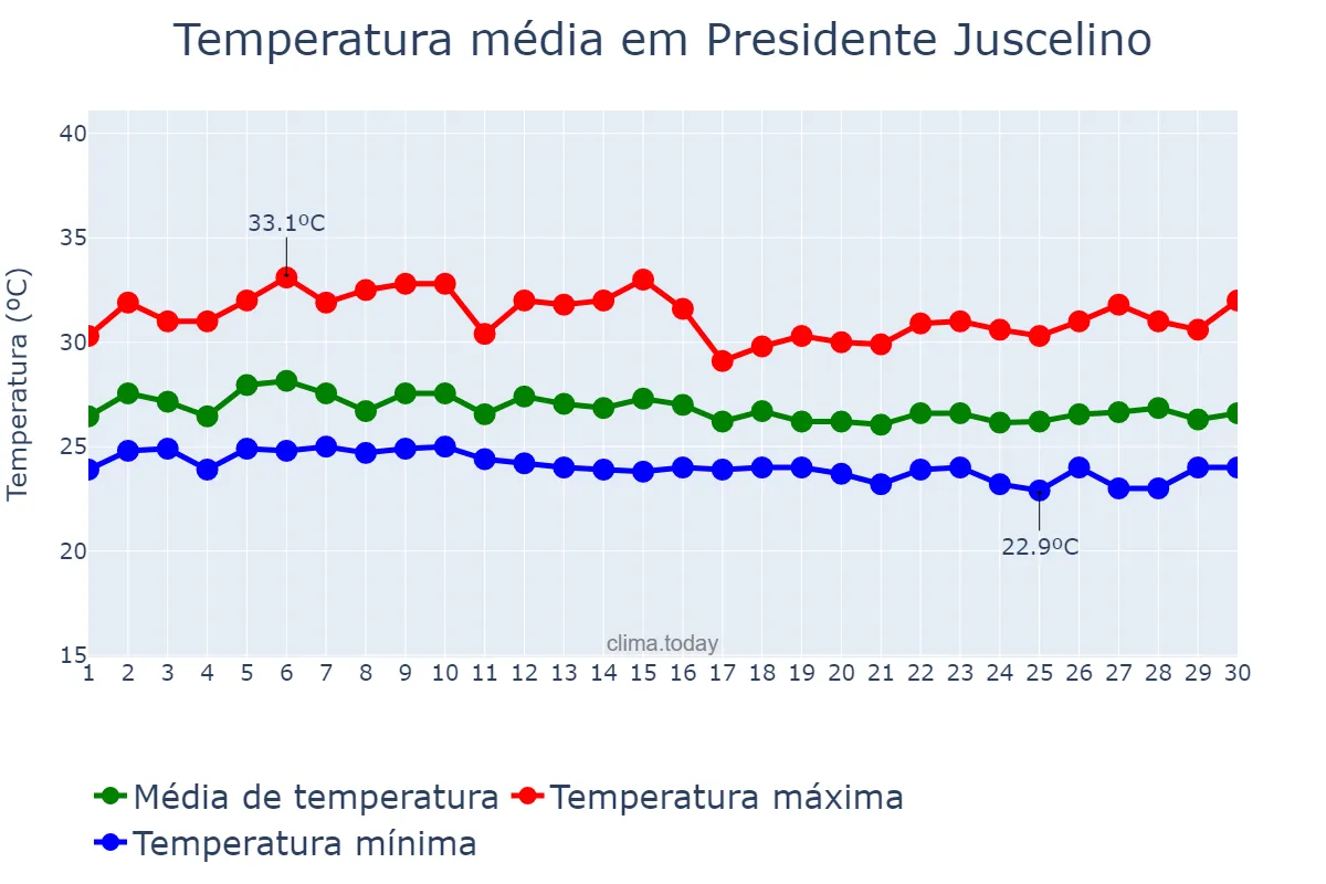 Temperatura em abril em Presidente Juscelino, MA, BR