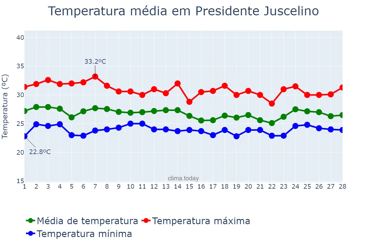 Temperatura em fevereiro em Presidente Juscelino, MA, BR