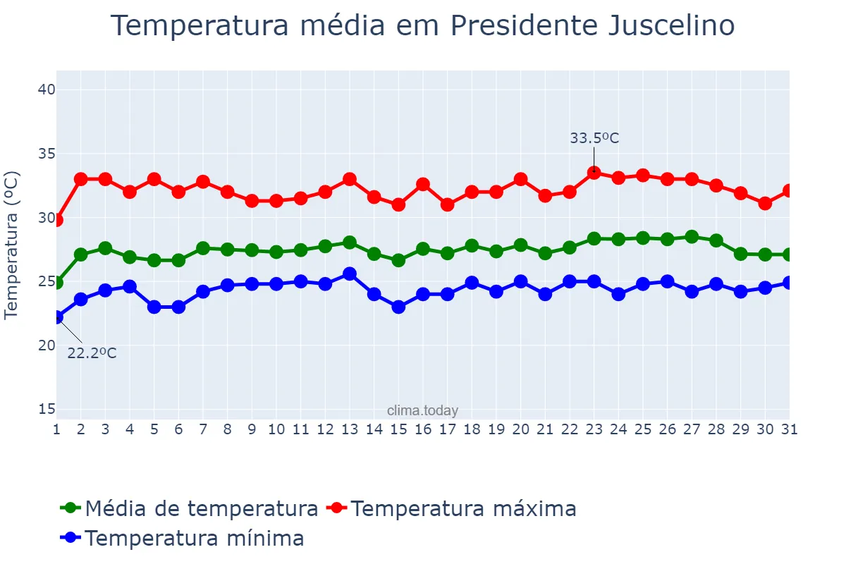 Temperatura em maio em Presidente Juscelino, MA, BR