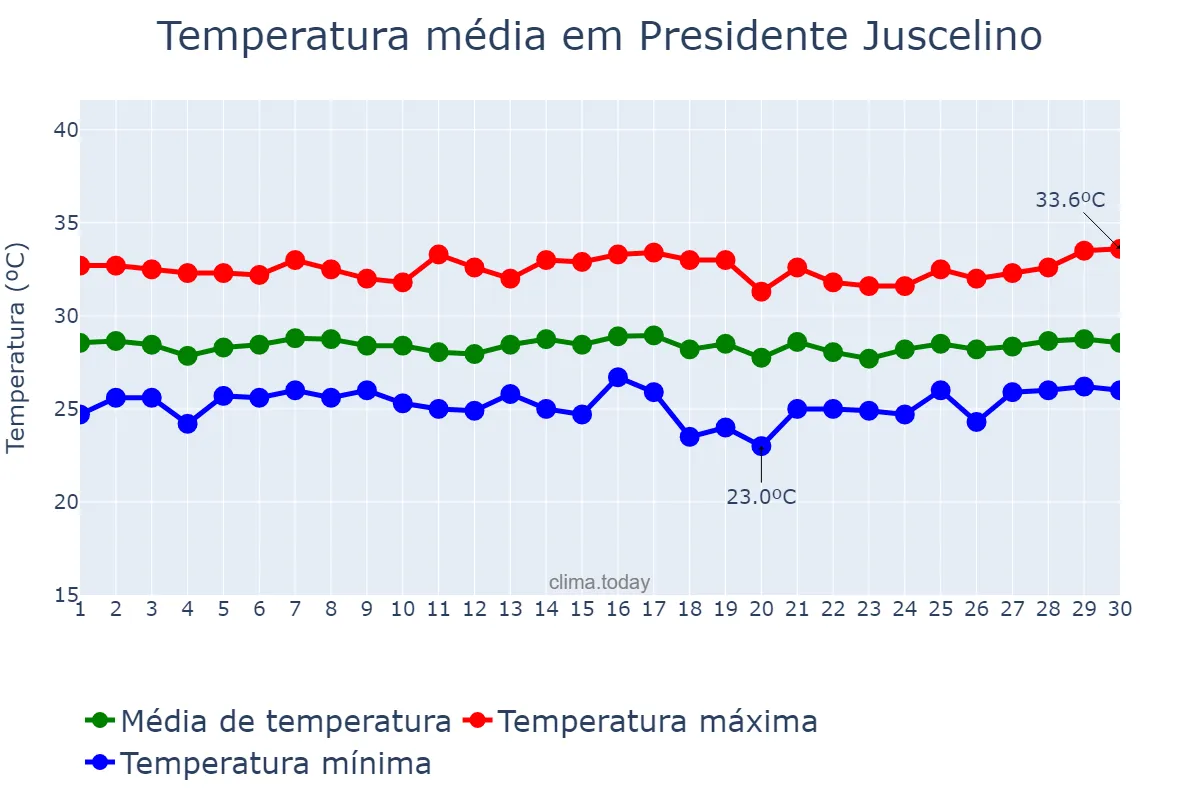 Temperatura em novembro em Presidente Juscelino, MA, BR