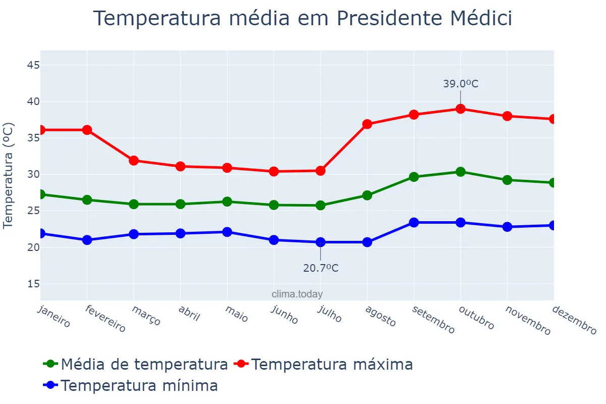 Temperatura anual em Presidente Médici, MA, BR