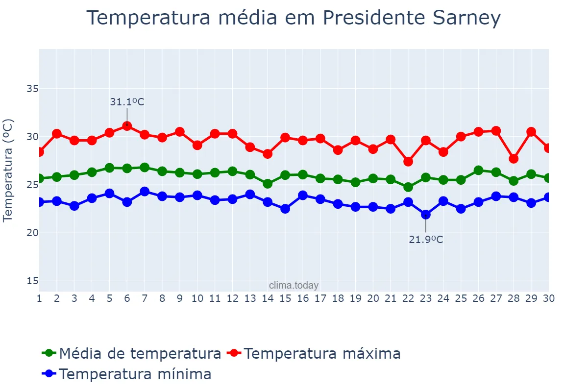 Temperatura em abril em Presidente Sarney, MA, BR