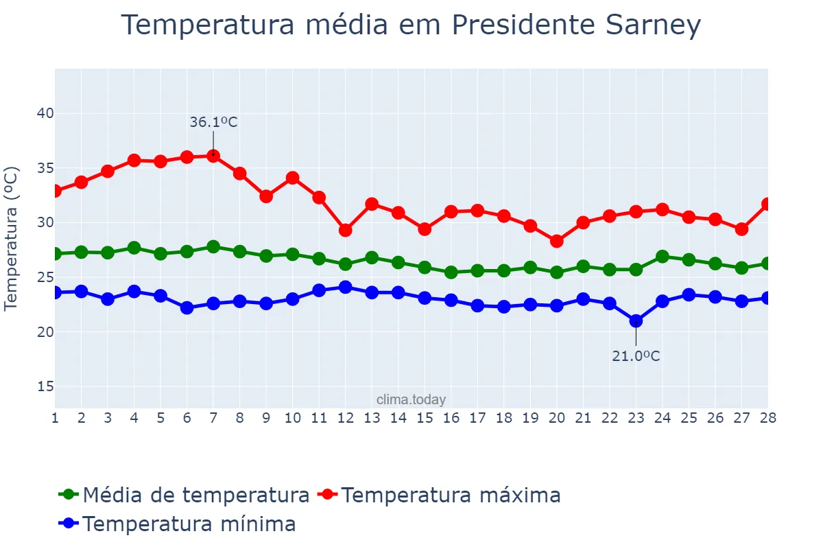 Temperatura em fevereiro em Presidente Sarney, MA, BR