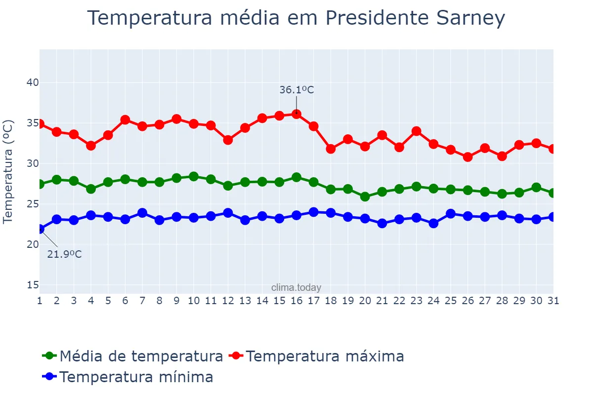Temperatura em janeiro em Presidente Sarney, MA, BR