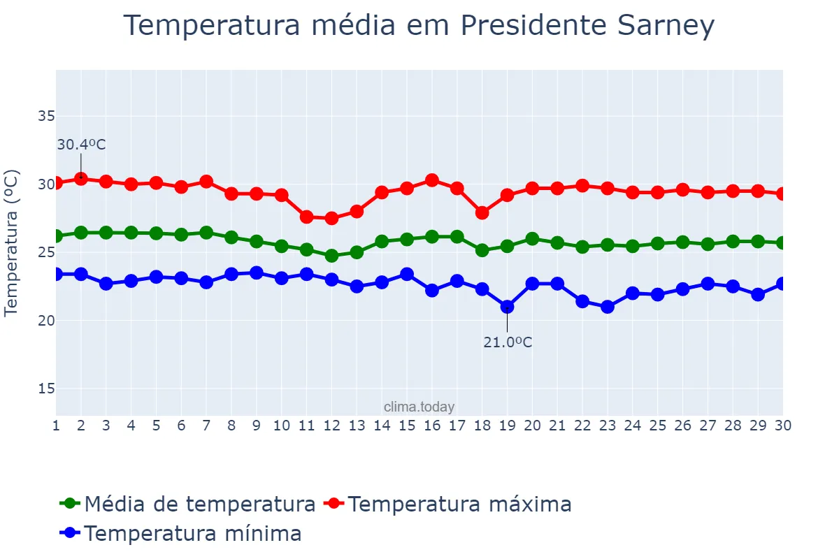 Temperatura em junho em Presidente Sarney, MA, BR