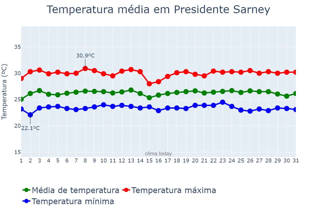 Temperatura em maio em Presidente Sarney, MA, BR