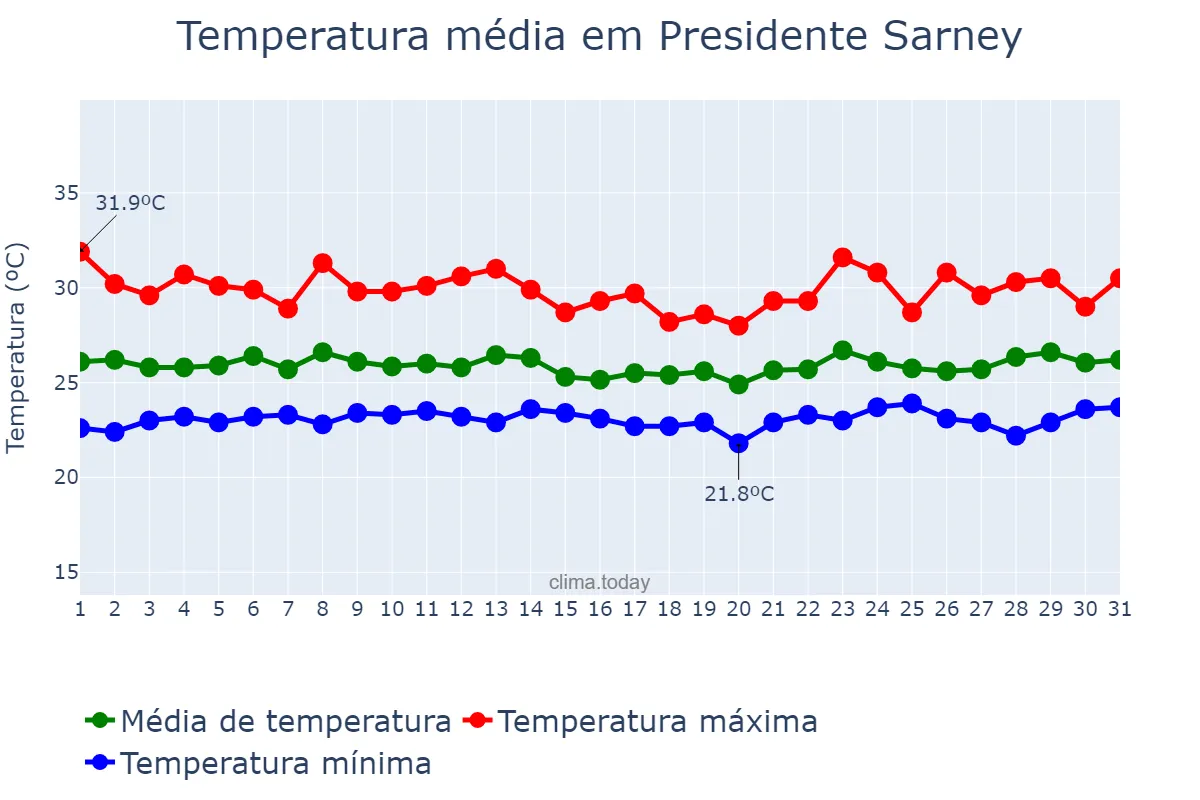 Temperatura em marco em Presidente Sarney, MA, BR